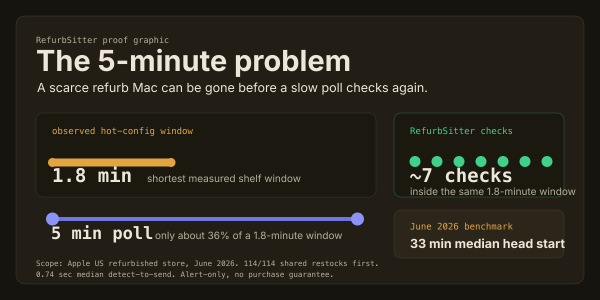The 5-minute problem: a 1.8-minute restock window, a 5-minute poll catching roughly 36 percent of that window, RefurbSitter checking about seven times inside the same window, and a 33-minute median benchmark head start.
